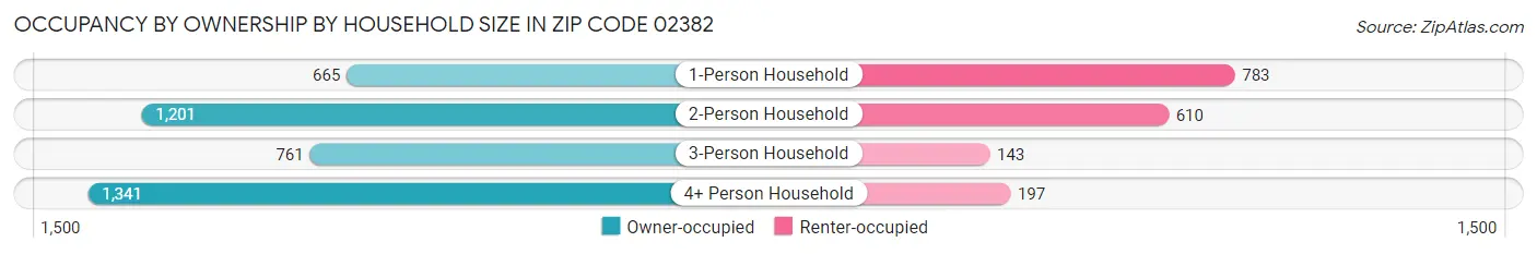 Occupancy by Ownership by Household Size in Zip Code 02382