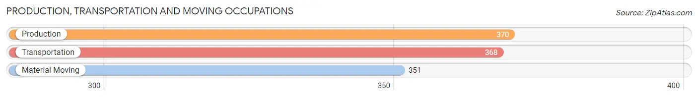 Production, Transportation and Moving Occupations in Zip Code 02382