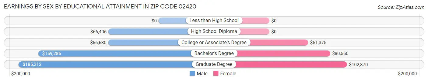 Earnings by Sex by Educational Attainment in Zip Code 02420