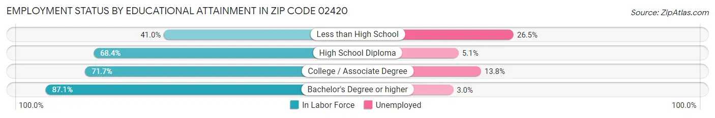 Employment Status by Educational Attainment in Zip Code 02420