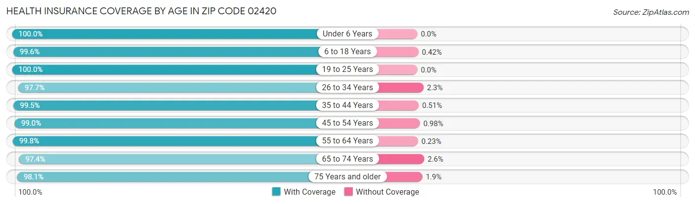 Health Insurance Coverage by Age in Zip Code 02420