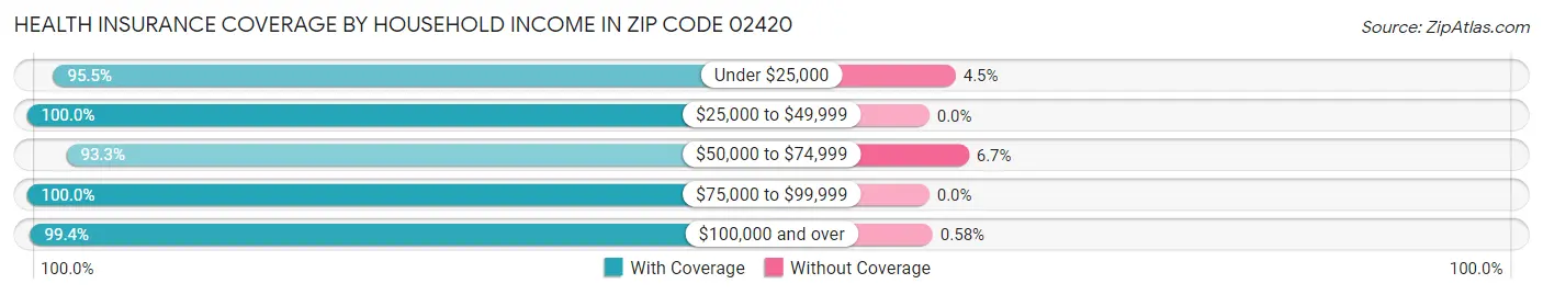 Health Insurance Coverage by Household Income in Zip Code 02420