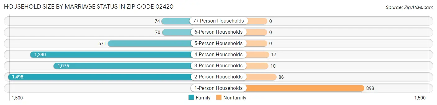 Household Size by Marriage Status in Zip Code 02420