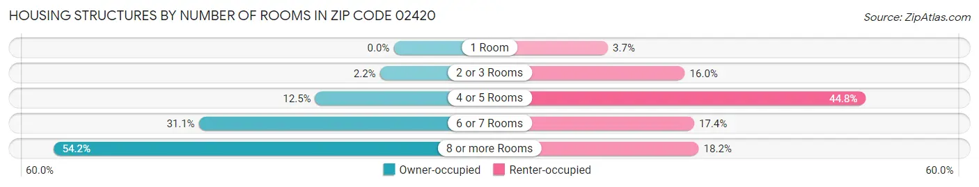 Housing Structures by Number of Rooms in Zip Code 02420