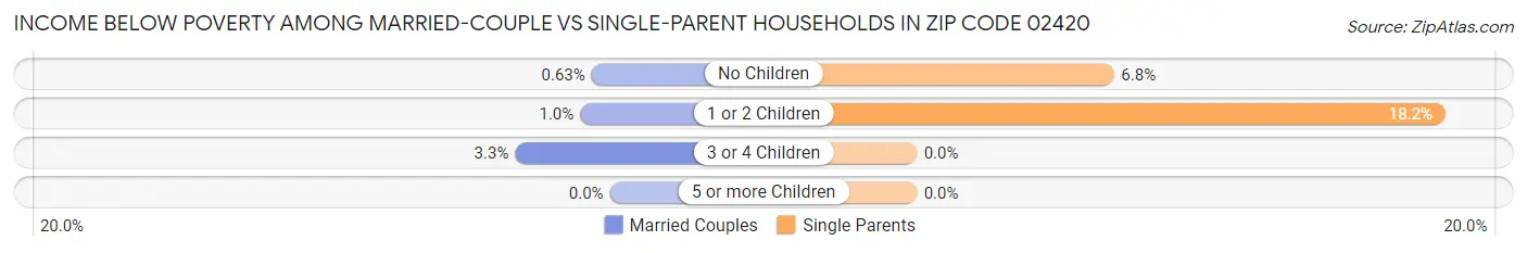 Income Below Poverty Among Married-Couple vs Single-Parent Households in Zip Code 02420