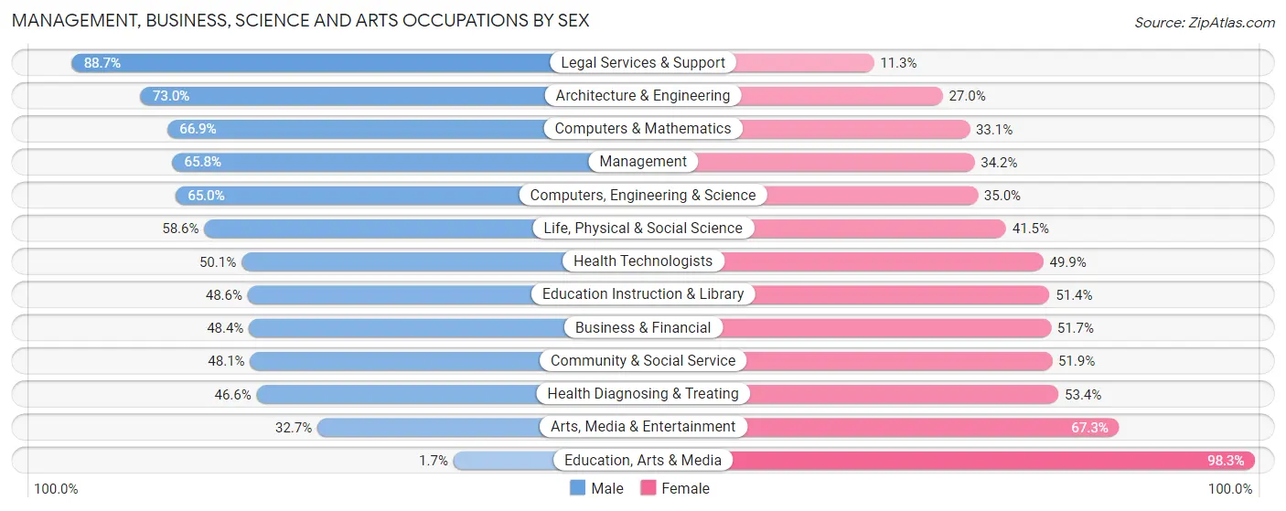 Management, Business, Science and Arts Occupations by Sex in Zip Code 02420