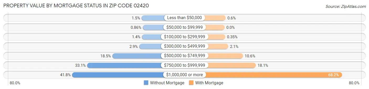 Property Value by Mortgage Status in Zip Code 02420