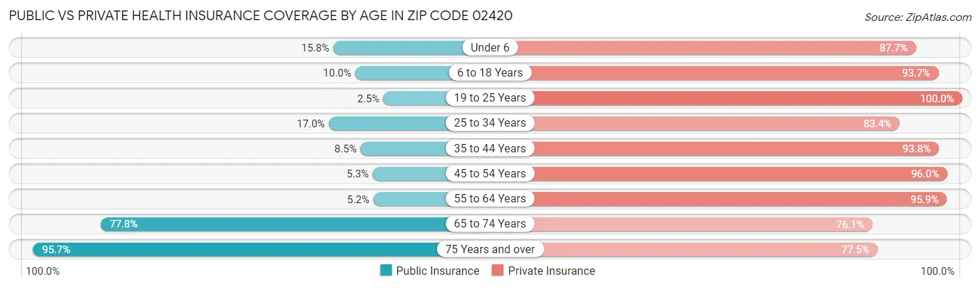 Public vs Private Health Insurance Coverage by Age in Zip Code 02420