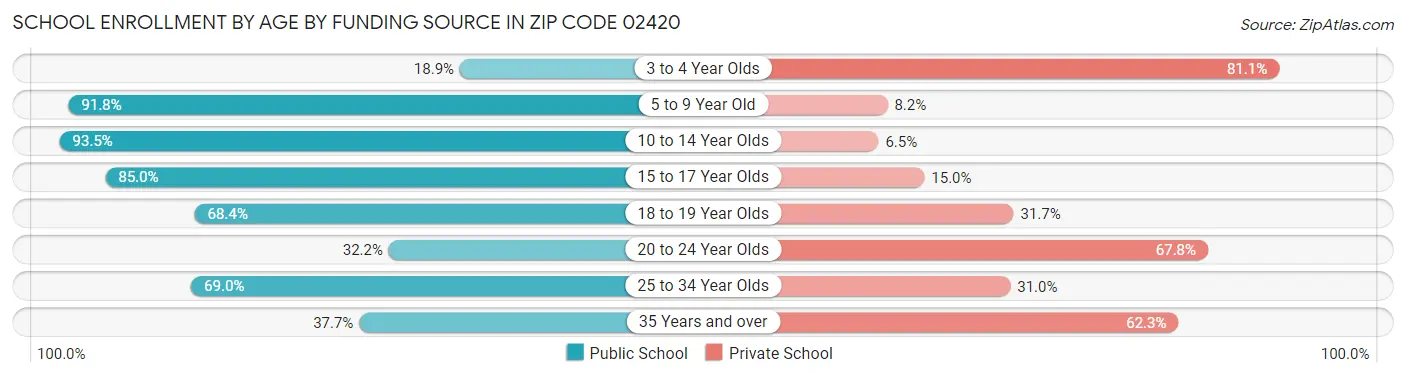 School Enrollment by Age by Funding Source in Zip Code 02420