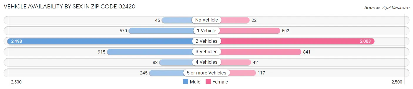 Vehicle Availability by Sex in Zip Code 02420