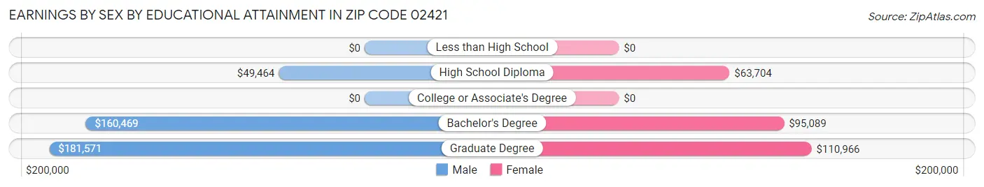 Earnings by Sex by Educational Attainment in Zip Code 02421