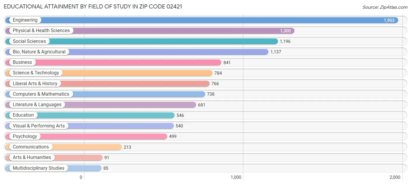 Educational Attainment by Field of Study in Zip Code 02421