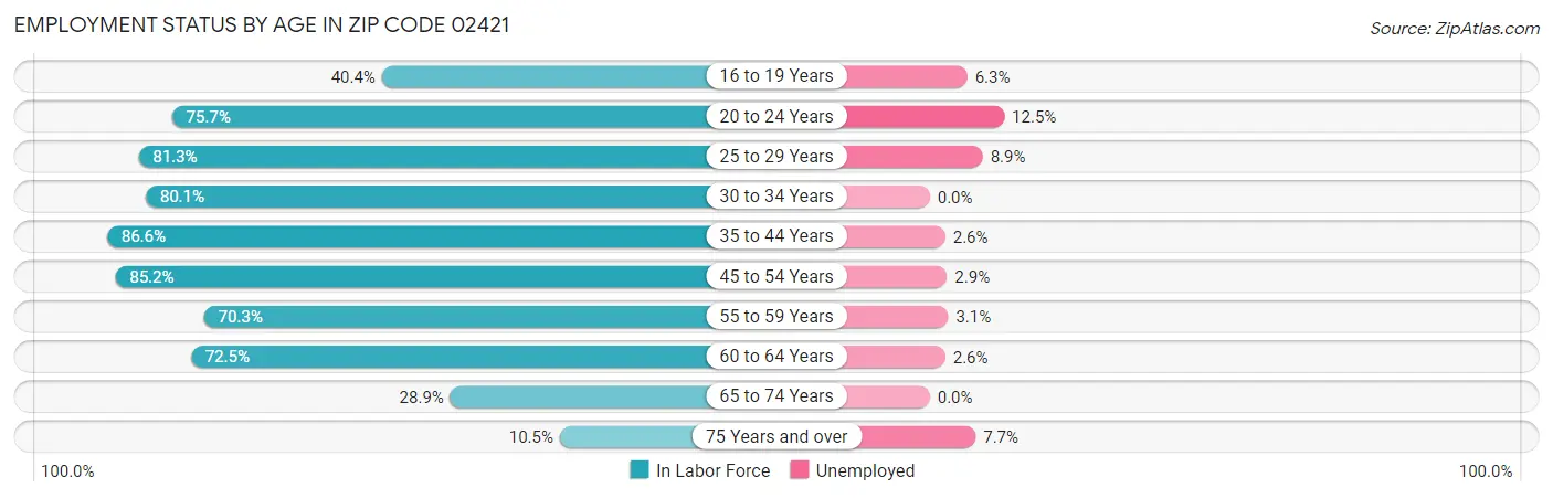Employment Status by Age in Zip Code 02421
