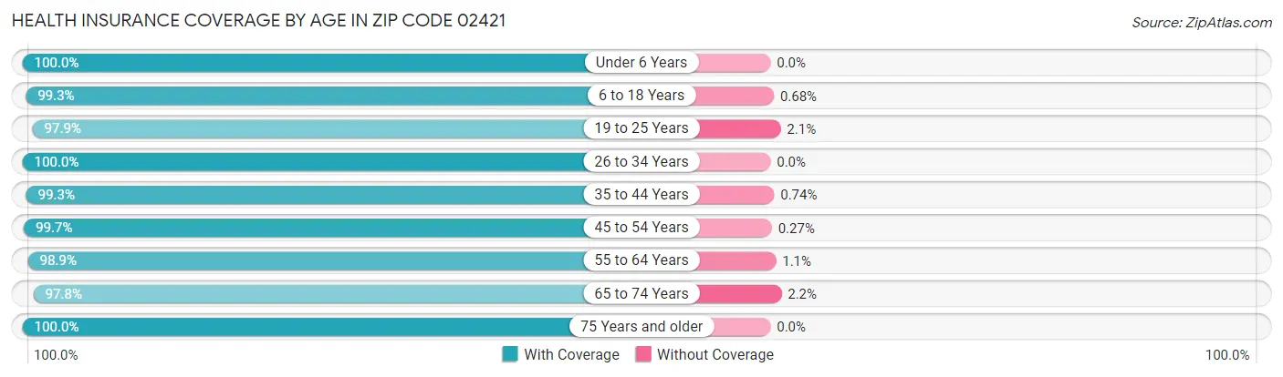 Health Insurance Coverage by Age in Zip Code 02421