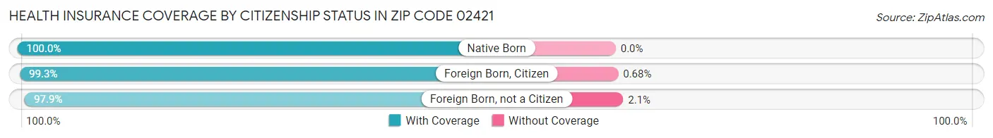 Health Insurance Coverage by Citizenship Status in Zip Code 02421
