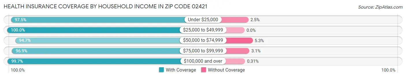 Health Insurance Coverage by Household Income in Zip Code 02421