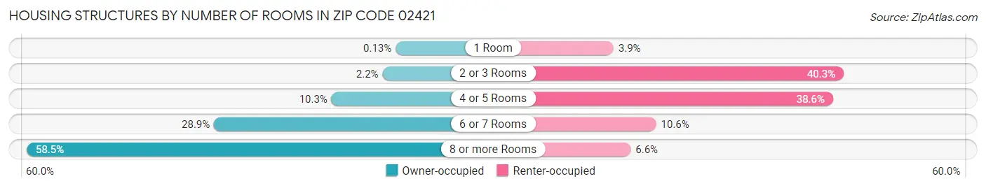 Housing Structures by Number of Rooms in Zip Code 02421