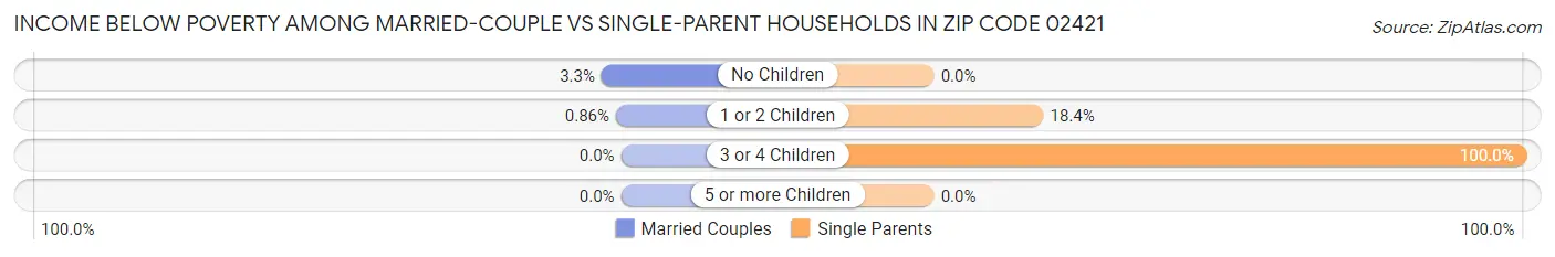 Income Below Poverty Among Married-Couple vs Single-Parent Households in Zip Code 02421
