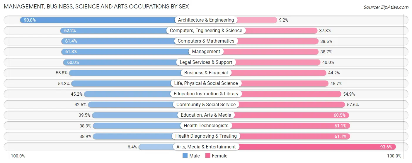 Management, Business, Science and Arts Occupations by Sex in Zip Code 02421
