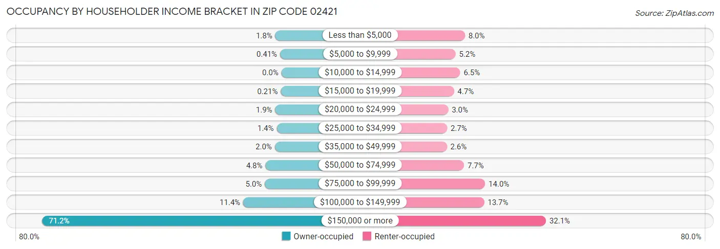Occupancy by Householder Income Bracket in Zip Code 02421