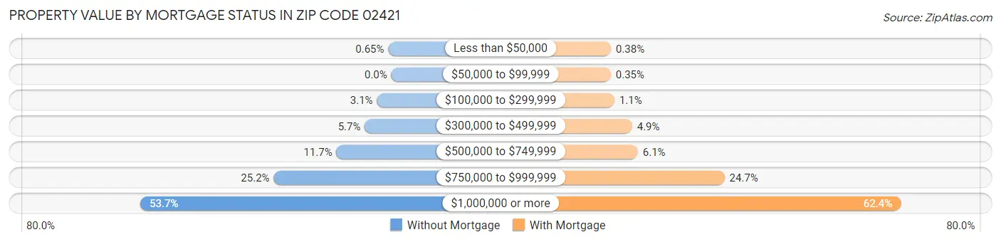 Property Value by Mortgage Status in Zip Code 02421