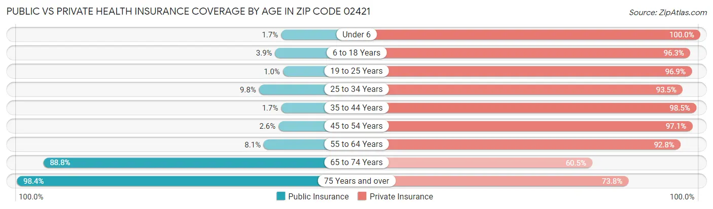 Public vs Private Health Insurance Coverage by Age in Zip Code 02421