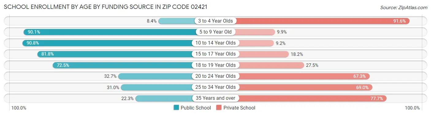 School Enrollment by Age by Funding Source in Zip Code 02421