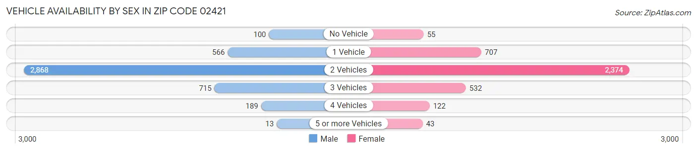 Vehicle Availability by Sex in Zip Code 02421