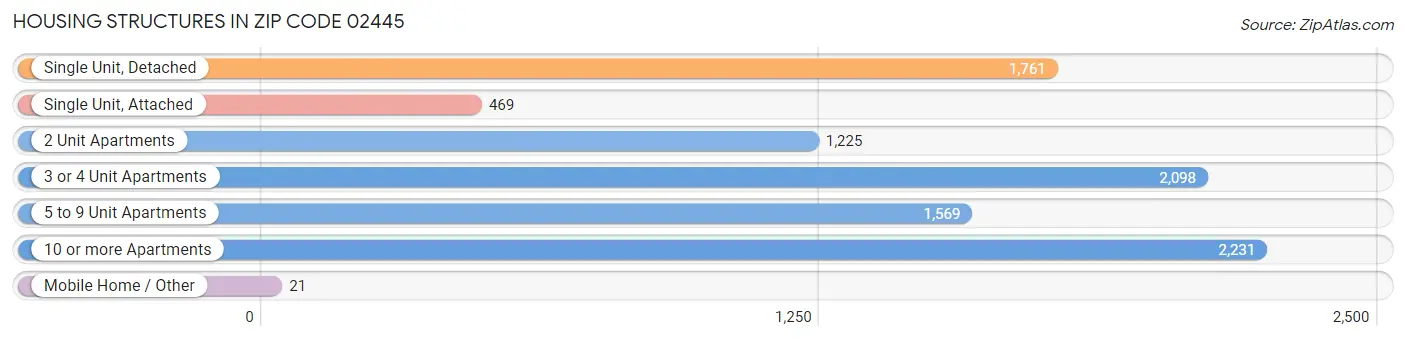 Housing Structures in Zip Code 02445
