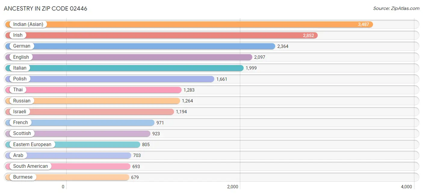 Ancestry in Zip Code 02446