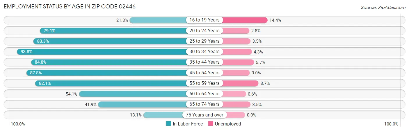 Employment Status by Age in Zip Code 02446