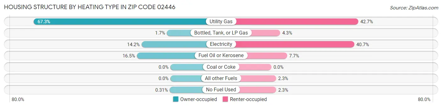 Housing Structure by Heating Type in Zip Code 02446