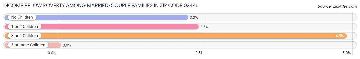 Income Below Poverty Among Married-Couple Families in Zip Code 02446