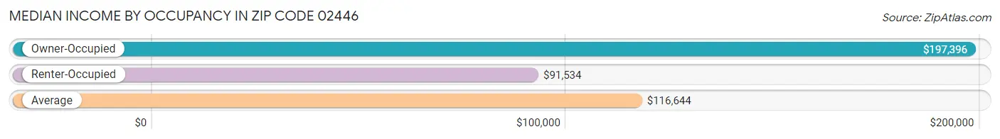 Median Income by Occupancy in Zip Code 02446