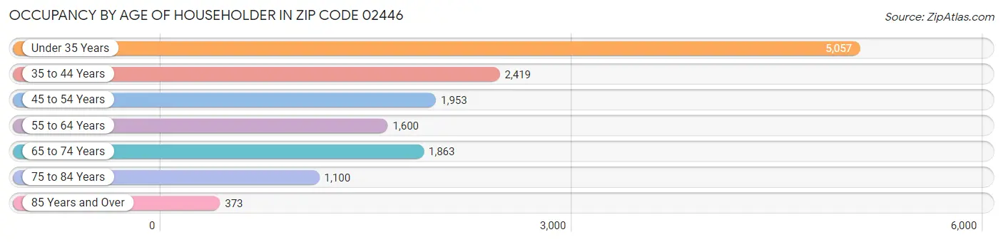 Occupancy by Age of Householder in Zip Code 02446