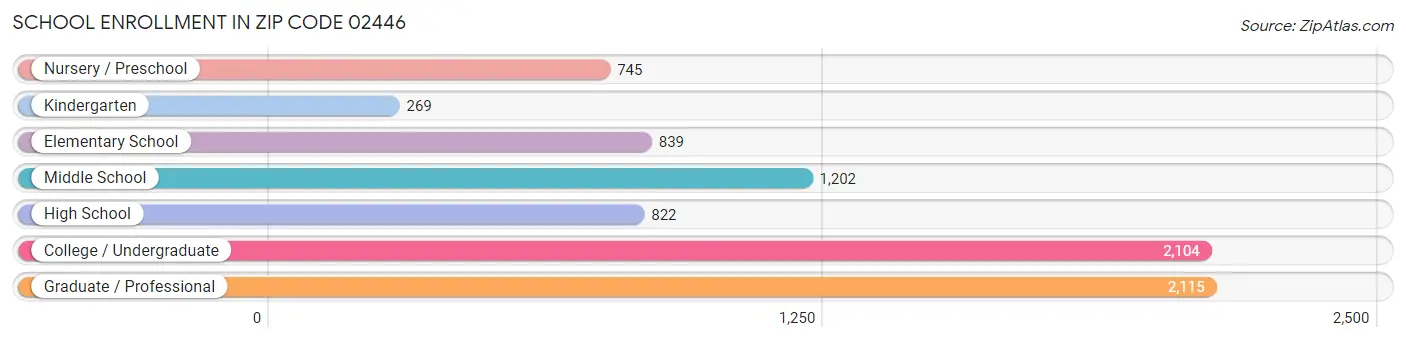 School Enrollment in Zip Code 02446