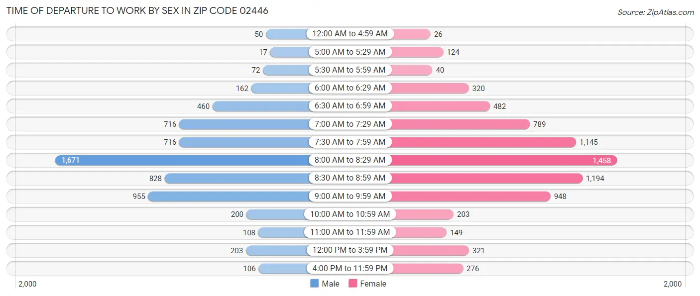 Time of Departure to Work by Sex in Zip Code 02446