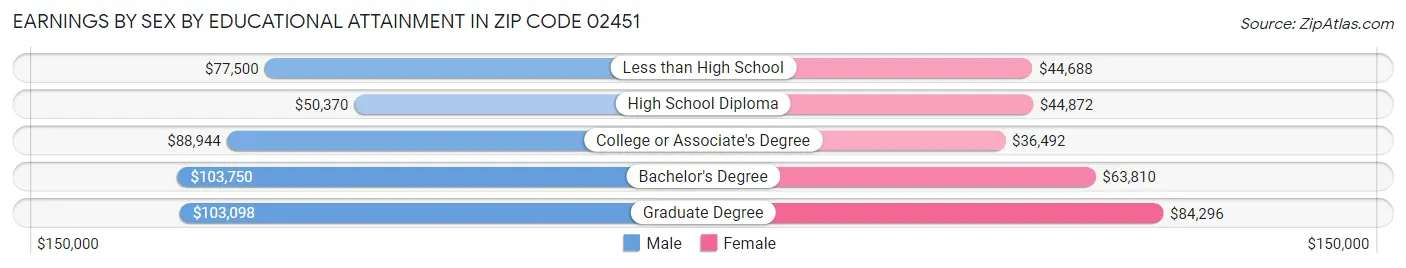 Earnings by Sex by Educational Attainment in Zip Code 02451