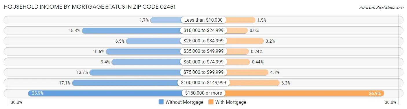 Household Income by Mortgage Status in Zip Code 02451