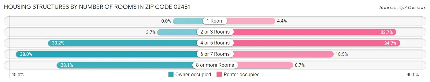 Housing Structures by Number of Rooms in Zip Code 02451
