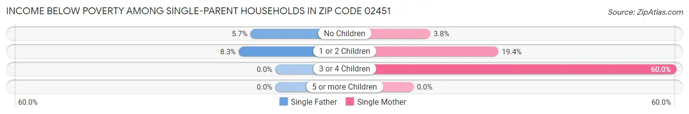 Income Below Poverty Among Single-Parent Households in Zip Code 02451