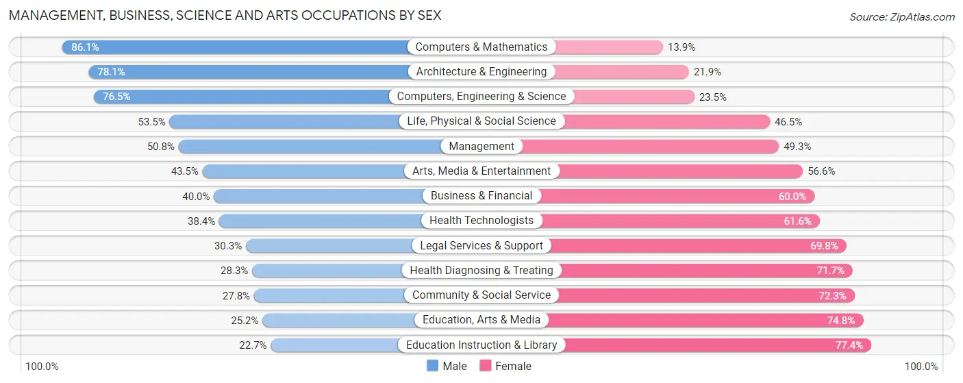 Management, Business, Science and Arts Occupations by Sex in Zip Code 02451