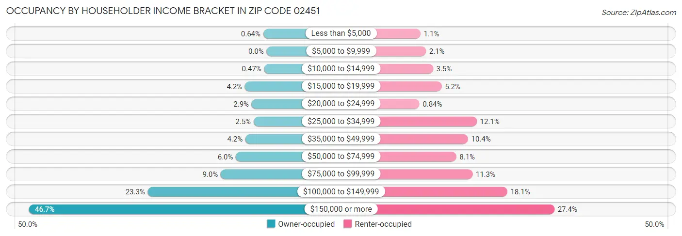 Occupancy by Householder Income Bracket in Zip Code 02451