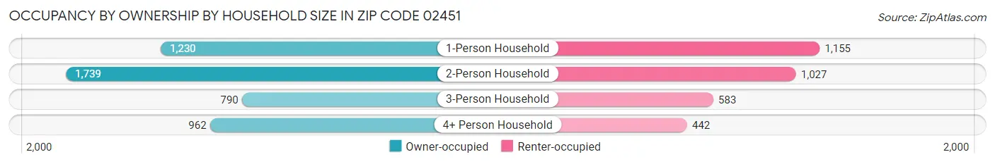 Occupancy by Ownership by Household Size in Zip Code 02451