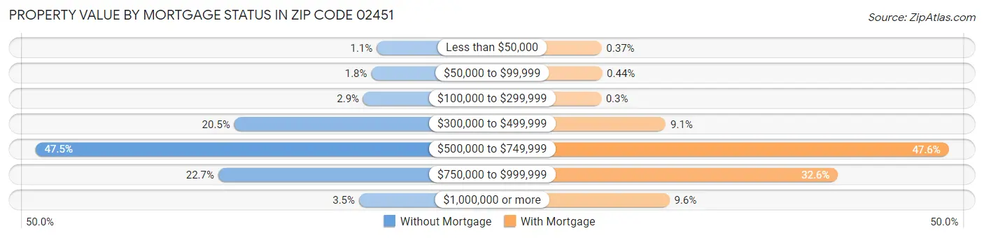 Property Value by Mortgage Status in Zip Code 02451
