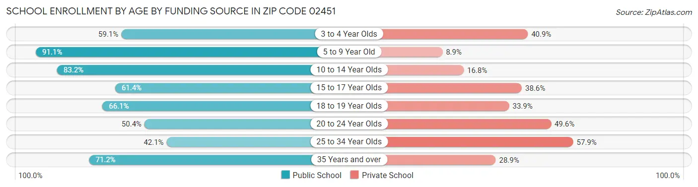School Enrollment by Age by Funding Source in Zip Code 02451