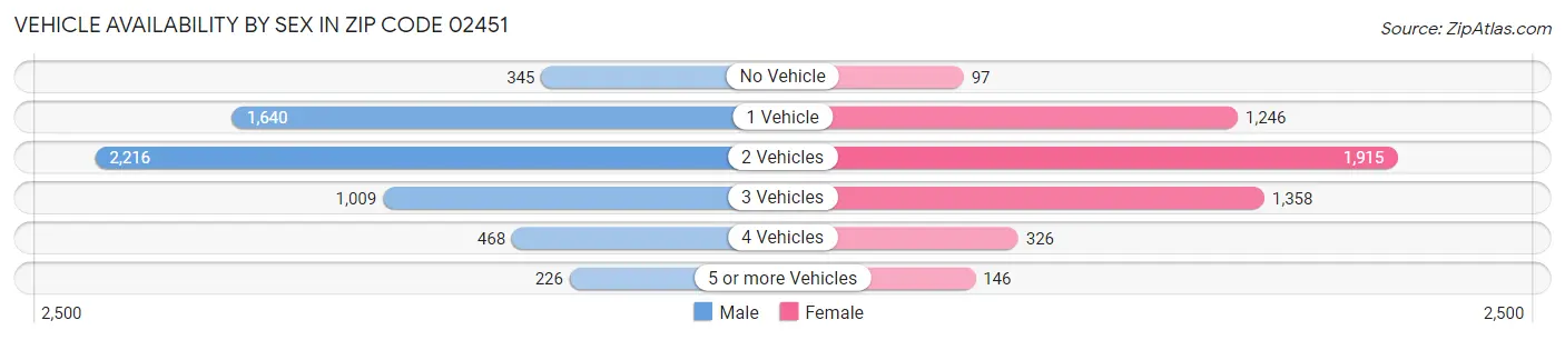 Vehicle Availability by Sex in Zip Code 02451