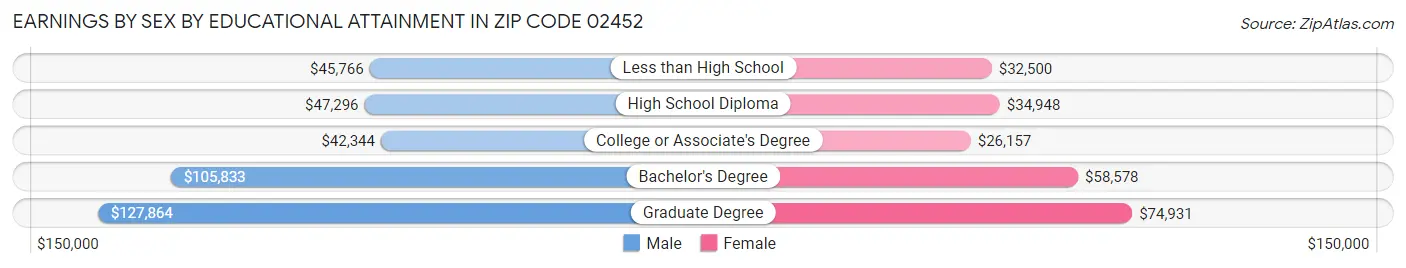 Earnings by Sex by Educational Attainment in Zip Code 02452