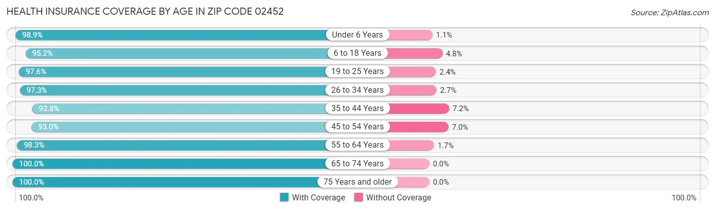 Health Insurance Coverage by Age in Zip Code 02452