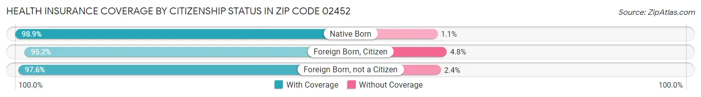 Health Insurance Coverage by Citizenship Status in Zip Code 02452